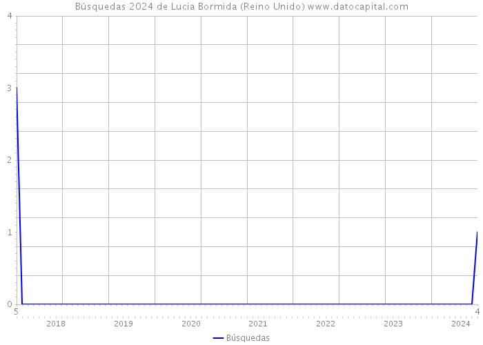 Búsquedas 2024 de Lucia Bormida (Reino Unido) 