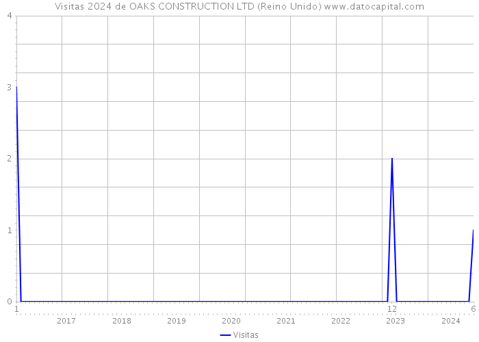 Visitas 2024 de OAKS CONSTRUCTION LTD (Reino Unido) 