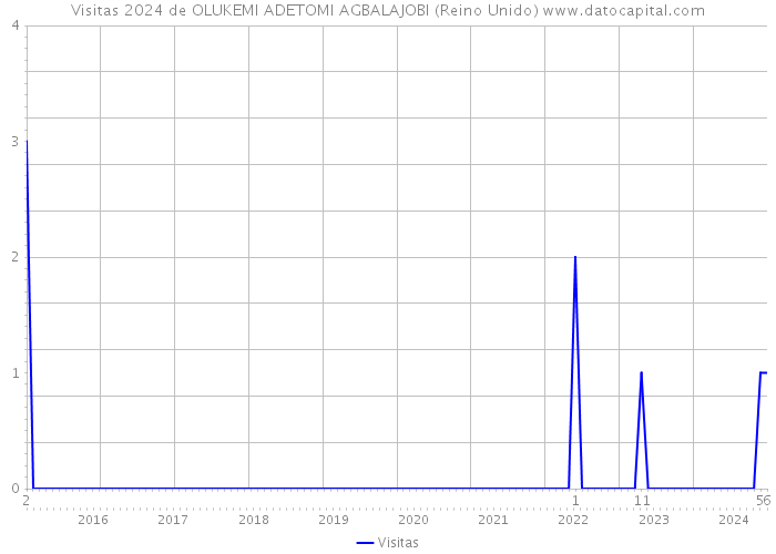 Visitas 2024 de OLUKEMI ADETOMI AGBALAJOBI (Reino Unido) 