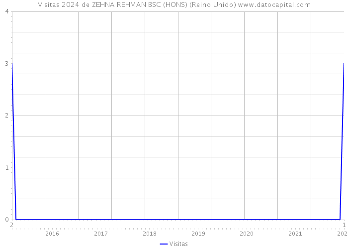 Visitas 2024 de ZEHNA REHMAN BSC (HONS) (Reino Unido) 