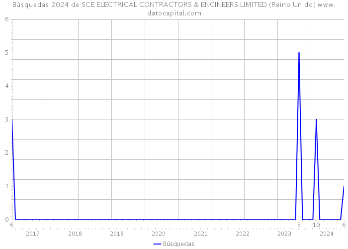 Búsquedas 2024 de SCE ELECTRICAL CONTRACTORS & ENGINEERS LIMITED (Reino Unido) 