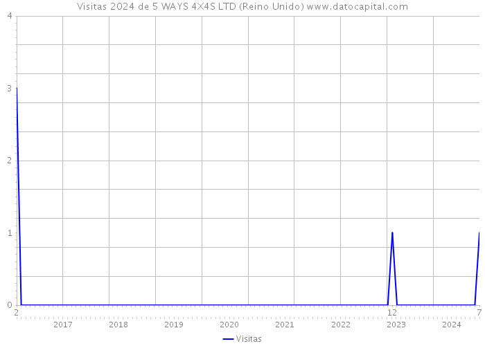 Visitas 2024 de 5 WAYS 4X4S LTD (Reino Unido) 