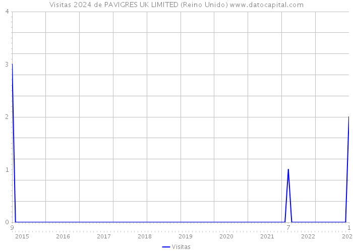 Visitas 2024 de PAVIGRES UK LIMITED (Reino Unido) 