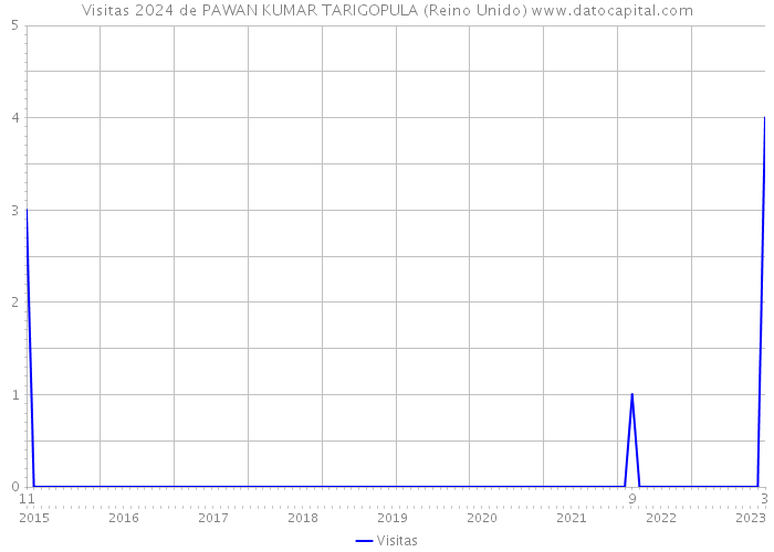 Visitas 2024 de PAWAN KUMAR TARIGOPULA (Reino Unido) 