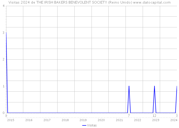 Visitas 2024 de THE IRISH BAKERS BENEVOLENT SOCIETY (Reino Unido) 