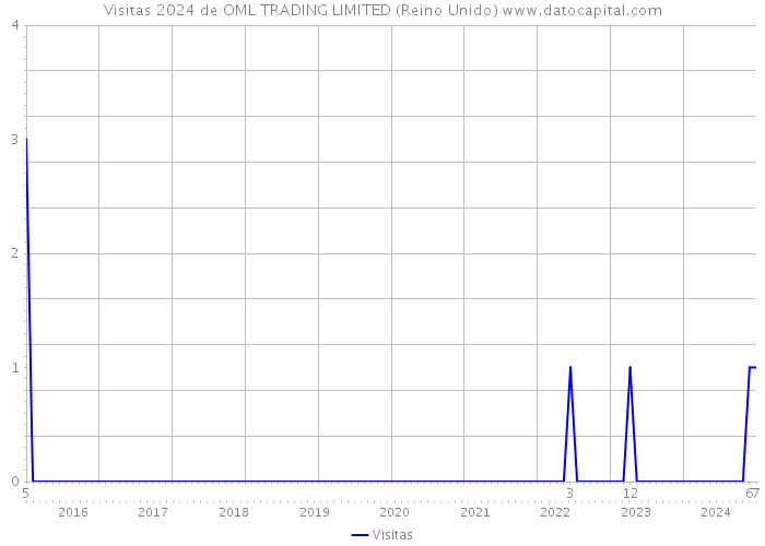 Visitas 2024 de OML TRADING LIMITED (Reino Unido) 