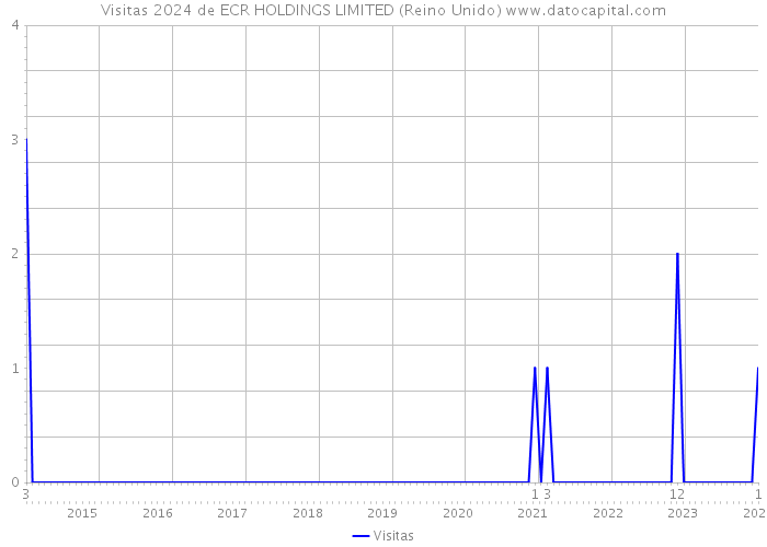 Visitas 2024 de ECR HOLDINGS LIMITED (Reino Unido) 