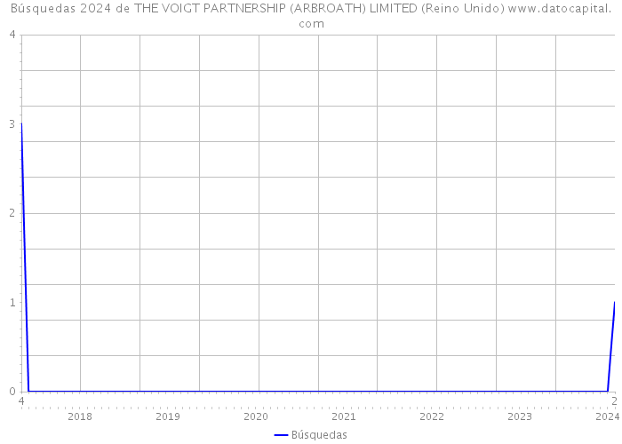 Búsquedas 2024 de THE VOIGT PARTNERSHIP (ARBROATH) LIMITED (Reino Unido) 