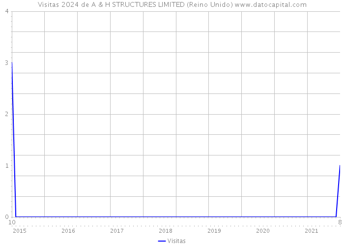 Visitas 2024 de A & H STRUCTURES LIMITED (Reino Unido) 