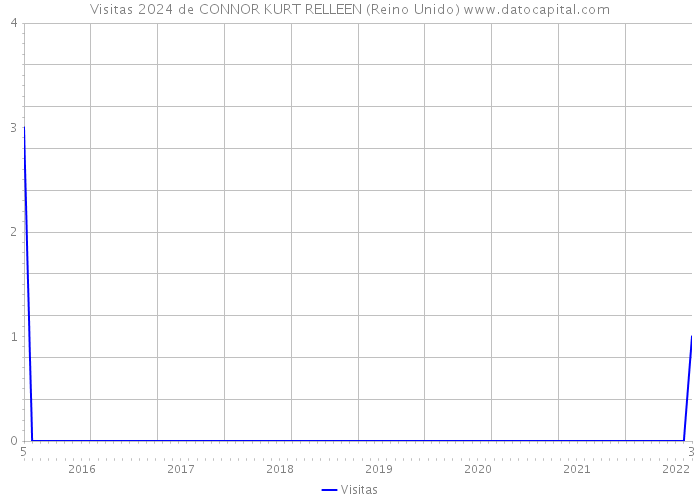 Visitas 2024 de CONNOR KURT RELLEEN (Reino Unido) 