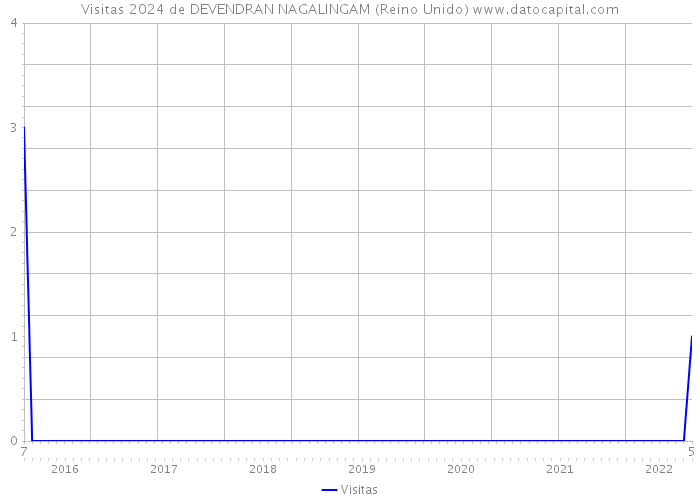 Visitas 2024 de DEVENDRAN NAGALINGAM (Reino Unido) 