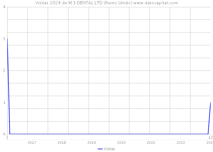 Visitas 2024 de M S DENTAL LTD (Reino Unido) 