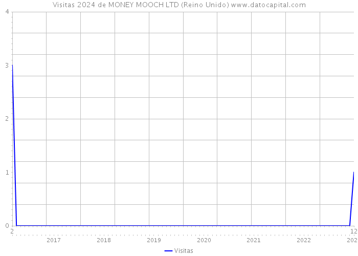 Visitas 2024 de MONEY MOOCH LTD (Reino Unido) 