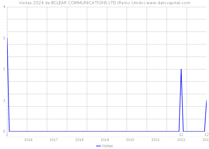 Visitas 2024 de BCLEAR COMMUNICATIONS LTD (Reino Unido) 