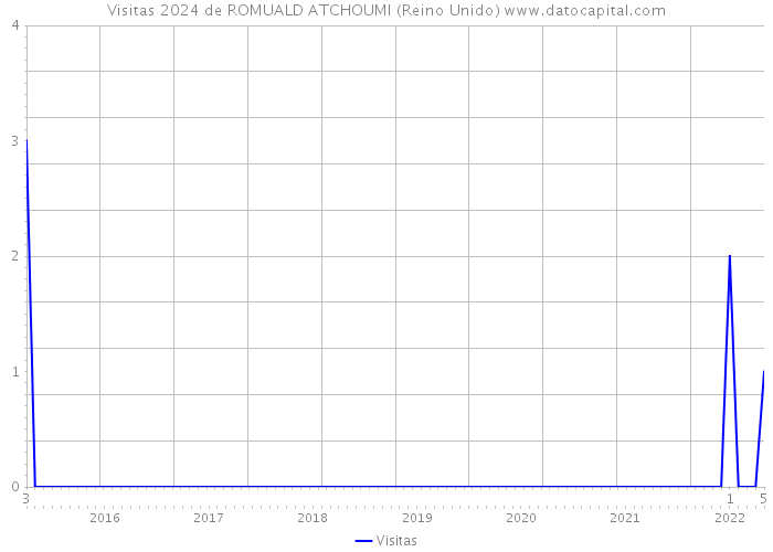 Visitas 2024 de ROMUALD ATCHOUMI (Reino Unido) 