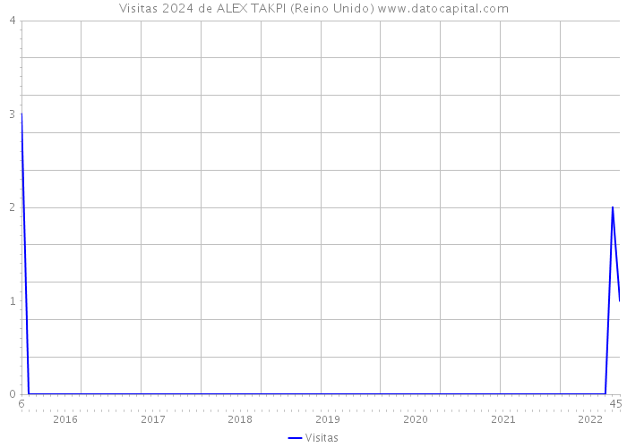 Visitas 2024 de ALEX TAKPI (Reino Unido) 