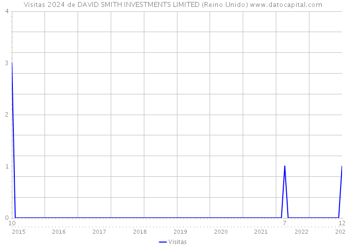 Visitas 2024 de DAVID SMITH INVESTMENTS LIMITED (Reino Unido) 