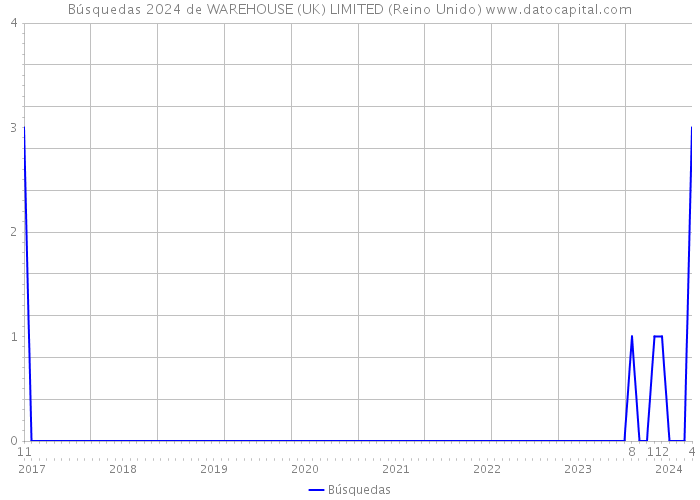 Búsquedas 2024 de WAREHOUSE (UK) LIMITED (Reino Unido) 
