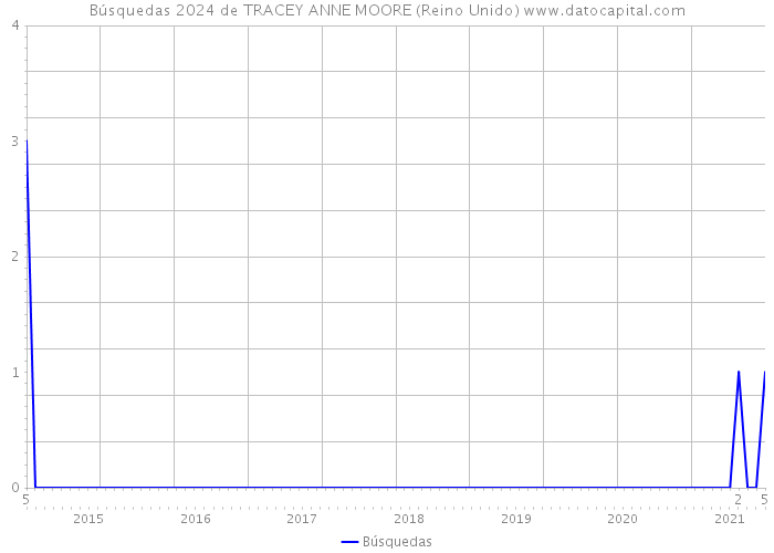 Búsquedas 2024 de TRACEY ANNE MOORE (Reino Unido) 