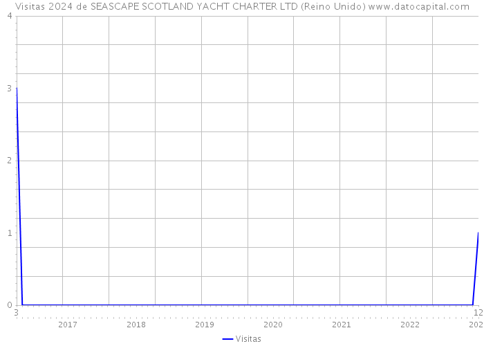 Visitas 2024 de SEASCAPE SCOTLAND YACHT CHARTER LTD (Reino Unido) 