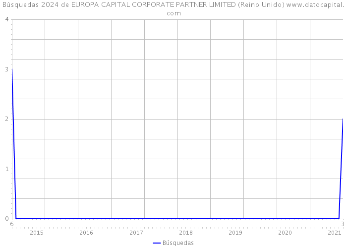 Búsquedas 2024 de EUROPA CAPITAL CORPORATE PARTNER LIMITED (Reino Unido) 