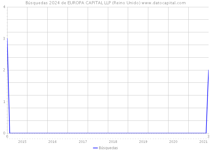 Búsquedas 2024 de EUROPA CAPITAL LLP (Reino Unido) 