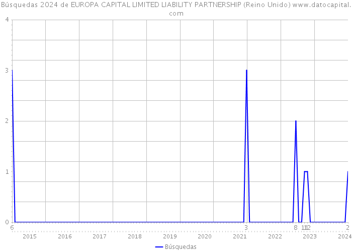 Búsquedas 2024 de EUROPA CAPITAL LIMITED LIABILITY PARTNERSHIP (Reino Unido) 