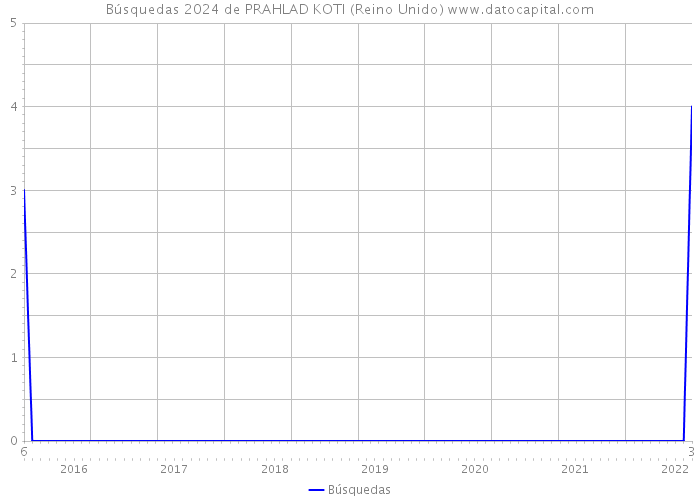 Búsquedas 2024 de PRAHLAD KOTI (Reino Unido) 