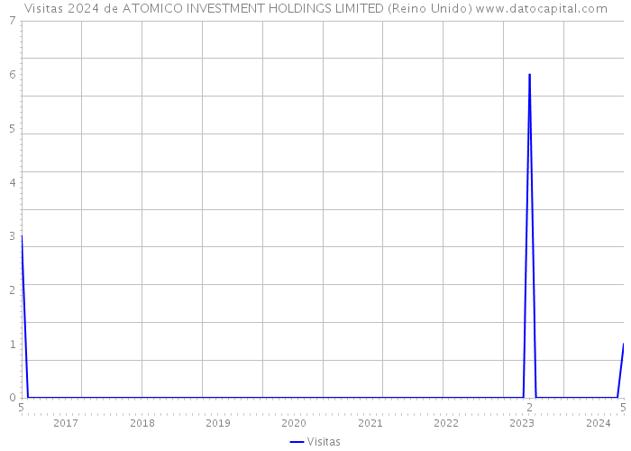 Visitas 2024 de ATOMICO INVESTMENT HOLDINGS LIMITED (Reino Unido) 