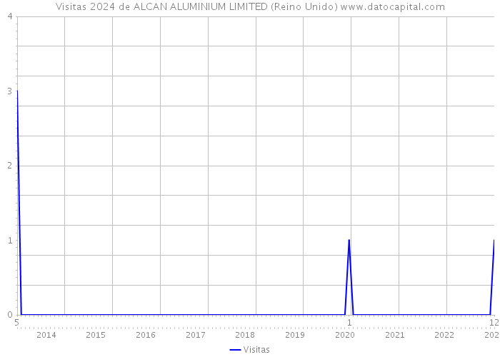 Visitas 2024 de ALCAN ALUMINIUM LIMITED (Reino Unido) 