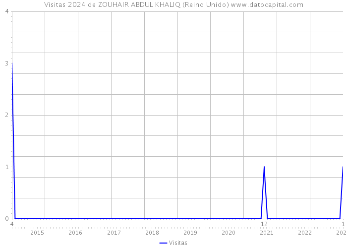 Visitas 2024 de ZOUHAIR ABDUL KHALIQ (Reino Unido) 