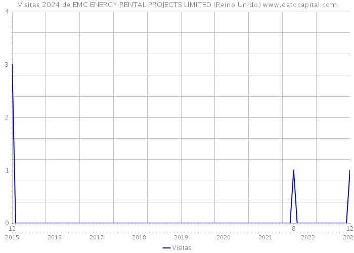 Visitas 2024 de EMC ENERGY RENTAL PROJECTS LIMITED (Reino Unido) 