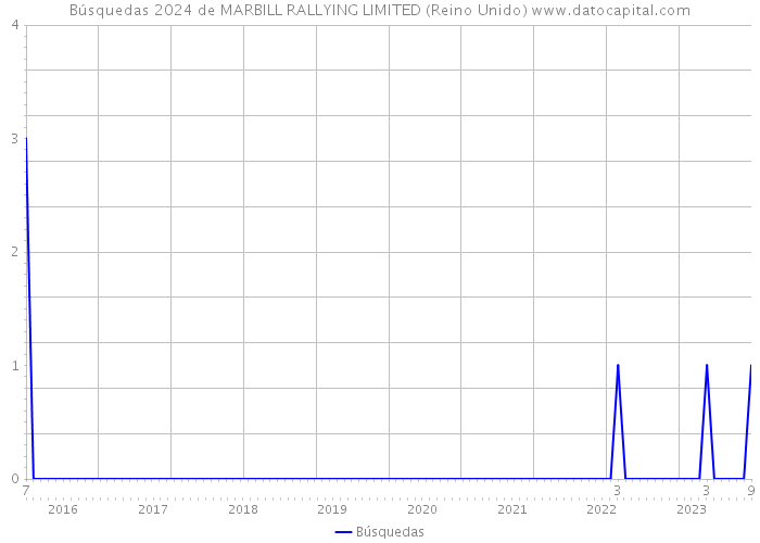 Búsquedas 2024 de MARBILL RALLYING LIMITED (Reino Unido) 
