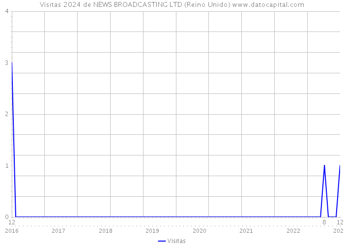 Visitas 2024 de NEWS BROADCASTING LTD (Reino Unido) 