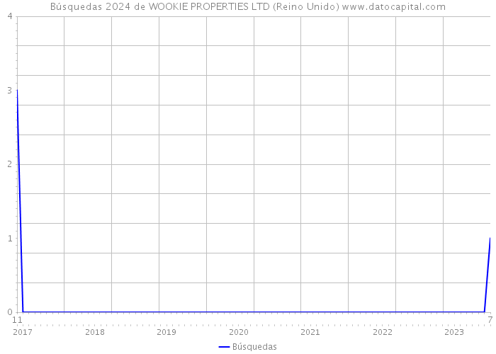 Búsquedas 2024 de WOOKIE PROPERTIES LTD (Reino Unido) 