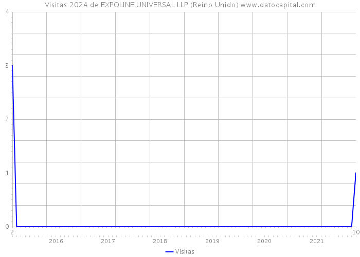 Visitas 2024 de EXPOLINE UNIVERSAL LLP (Reino Unido) 