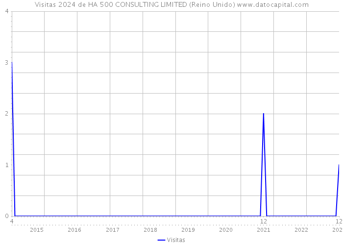 Visitas 2024 de HA 500 CONSULTING LIMITED (Reino Unido) 