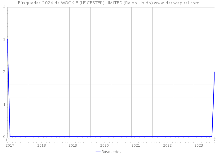 Búsquedas 2024 de WOOKIE (LEICESTER) LIMITED (Reino Unido) 
