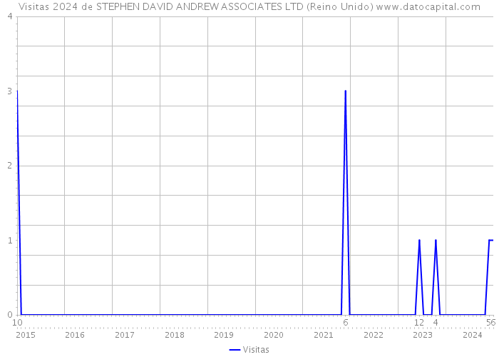 Visitas 2024 de STEPHEN DAVID ANDREW ASSOCIATES LTD (Reino Unido) 