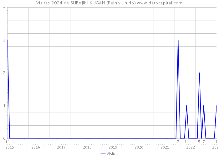 Visitas 2024 de SUBAJINI KUGAN (Reino Unido) 