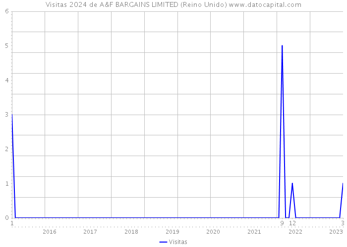 Visitas 2024 de A&F BARGAINS LIMITED (Reino Unido) 