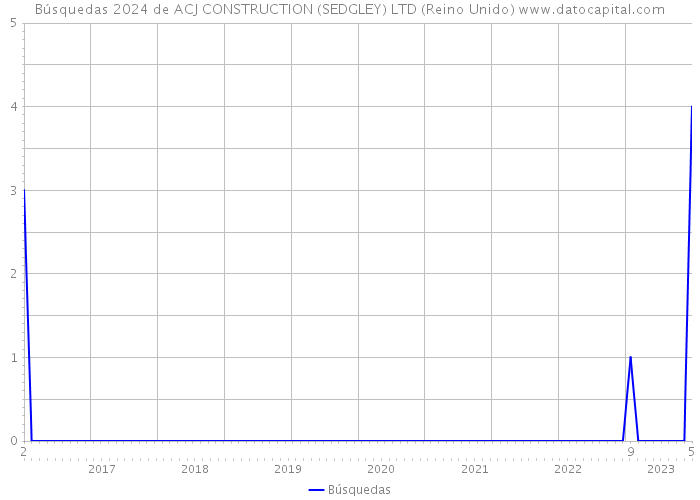 Búsquedas 2024 de ACJ CONSTRUCTION (SEDGLEY) LTD (Reino Unido) 