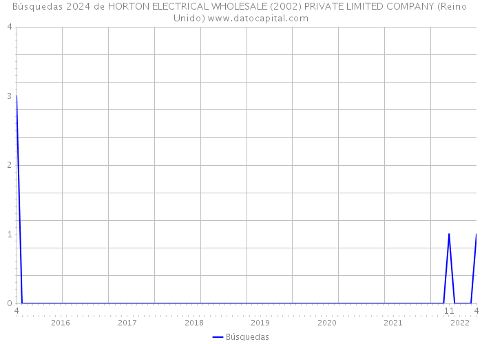 Búsquedas 2024 de HORTON ELECTRICAL WHOLESALE (2002) PRIVATE LIMITED COMPANY (Reino Unido) 