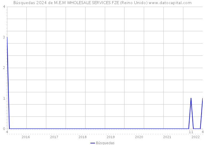 Búsquedas 2024 de M.E.M WHOLESALE SERVICES FZE (Reino Unido) 