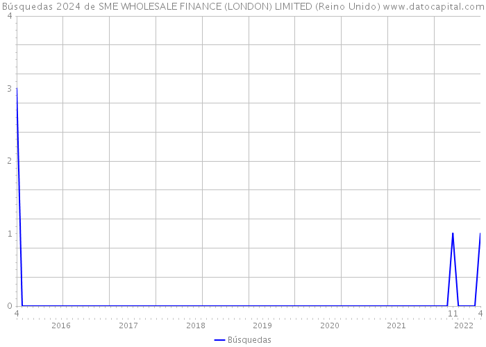 Búsquedas 2024 de SME WHOLESALE FINANCE (LONDON) LIMITED (Reino Unido) 