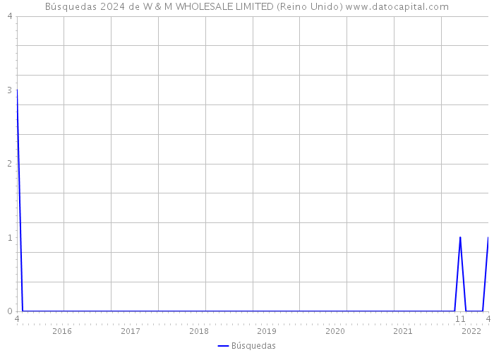 Búsquedas 2024 de W & M WHOLESALE LIMITED (Reino Unido) 