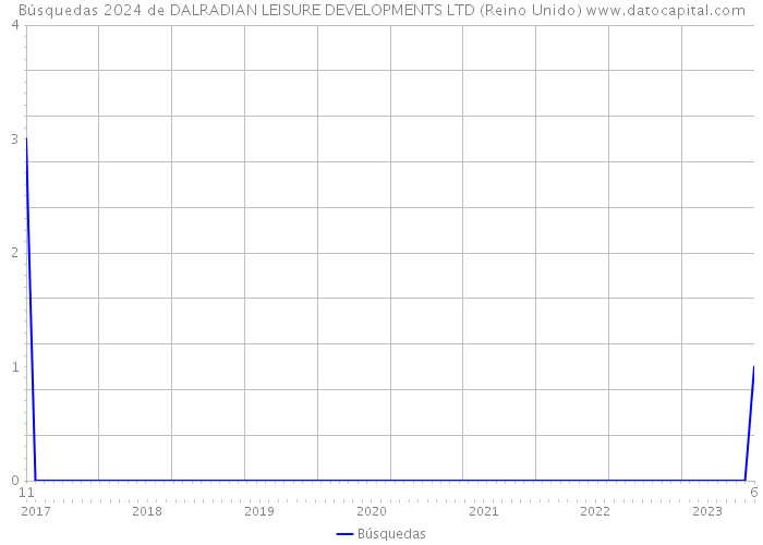 Búsquedas 2024 de DALRADIAN LEISURE DEVELOPMENTS LTD (Reino Unido) 