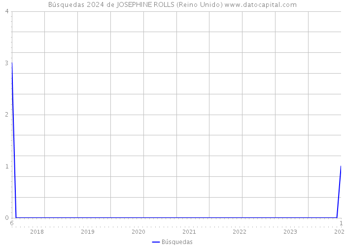 Búsquedas 2024 de JOSEPHINE ROLLS (Reino Unido) 