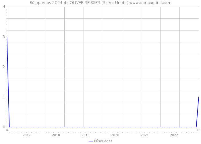 Búsquedas 2024 de OLIVER REISSER (Reino Unido) 