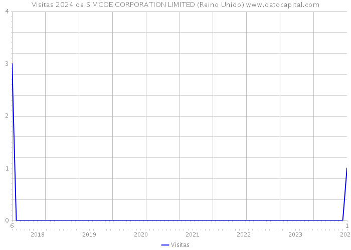 Visitas 2024 de SIMCOE CORPORATION LIMITED (Reino Unido) 
